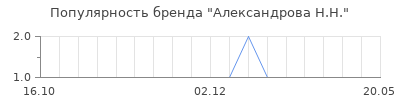 Популярность александрова н н