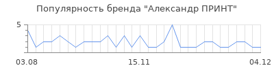 Популярность александр принт