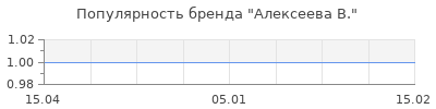 Популярность алексеева в