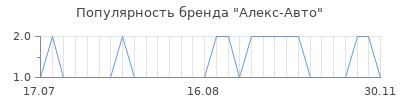 Популярность Алекс-Авто