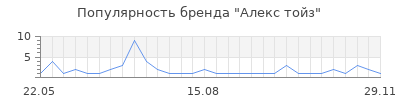 Популярность алекс тойз