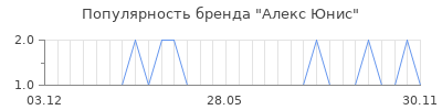 Популярность Алекс Юнис