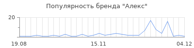 Популярность алекс