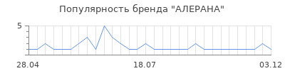 Популярность алерана