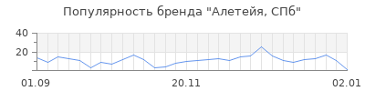 Популярность алетейя спб