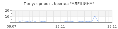 Популярность алешина