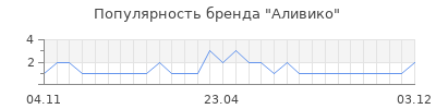 Популярность Аливико