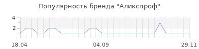 Популярность аликспроф