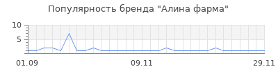 Популярность алина фарма