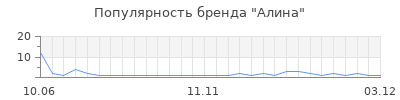 Популярность алина