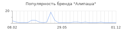 Популярность Алипаша
