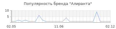 Популярность алиранта
