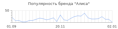Популярность алиса
