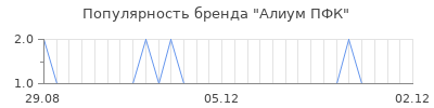 Популярность Алиум ПФК
