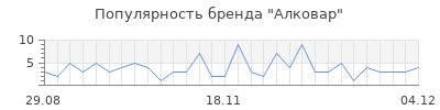Популярность Алковар