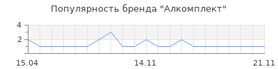 Популярность Алкомплект