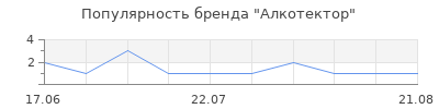 Популярность алкотектор