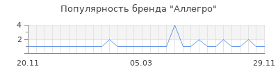 Популярность аллегро