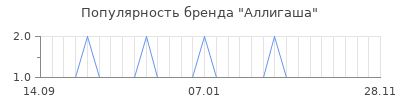 Популярность аллигаша