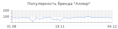 Популярность аллюр