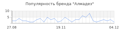 Популярность алмадез