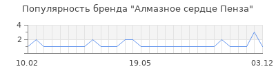 Популярность алмазное сердце пенза