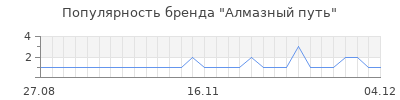 Популярность алмазный путь
