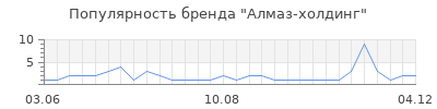Популярность алмаз холдинг