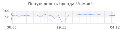 Популярность алмак