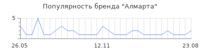 Популярность Алмарта