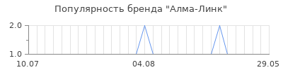 Популярность алма линк