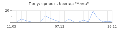 Популярность Алма