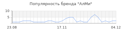 Популярность алми