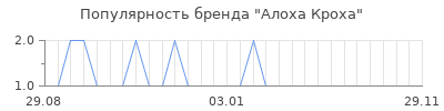 Популярность Алоха Кроха