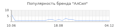 Популярность алсил