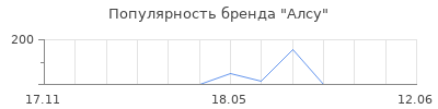 Популярность алсу