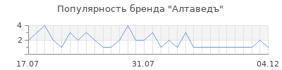 Популярность алтаведъ