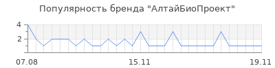 Популярность АлтайБиоПроект