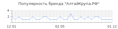 Популярность АлтайКрупа.РФ