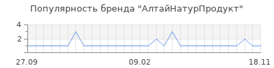 Популярность АлтайНатурПродукт