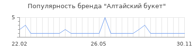 Популярность алтайский букет