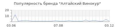 Популярность Алтайский Винокур