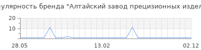 Популярность Алтайский завод прецизионных изделий