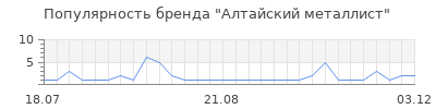 Популярность Алтайский металлист