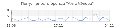 Популярность алтайфлора