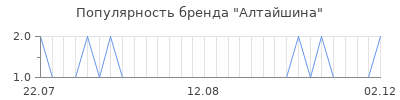 Популярность алтайшина