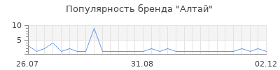Популярность алтай
