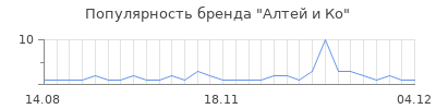 Популярность алтей и ко