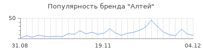 Популярность алтей