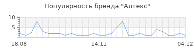 Популярность алтекс